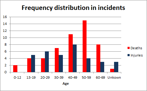 An analysis of 2010 USCG Kayak incident statistics